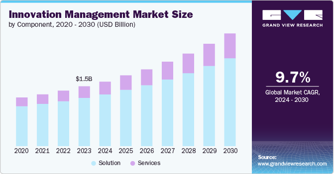 Innovation Management market size and growth rate, 2024 - 2030