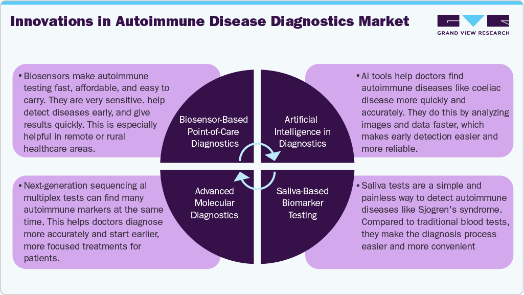 Innovations in Autoimmune Disease Diagnostics Market Innovations in Autoimmune Disease Diagnostics Market