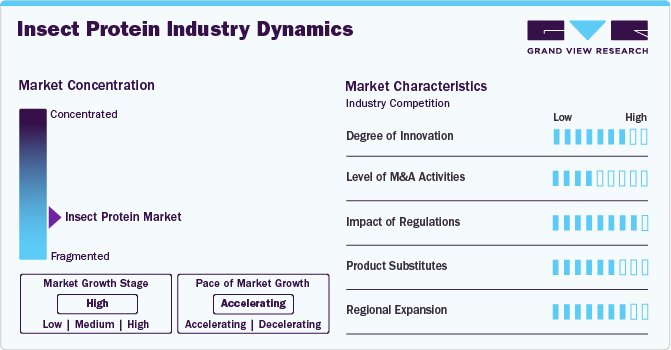 Insect Protein Industry Dynamics