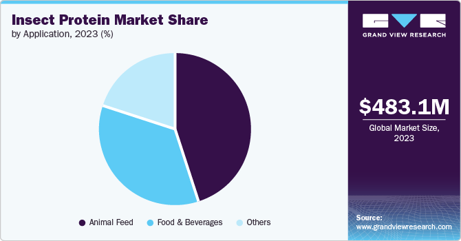 Insect Protein Market Share by Application, 2023 (%)