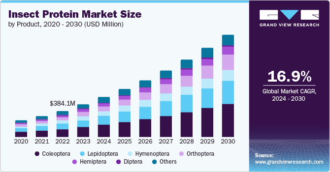 Insect Protein Market Size by Product, 2020 - 2030 (USD Million)