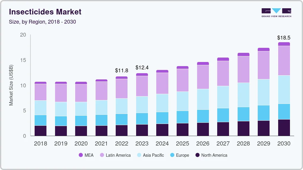 Insecticides market size by region, and growth forecast (2023-2030) Insecticides market size by region, and growth forecast (2023-2030)