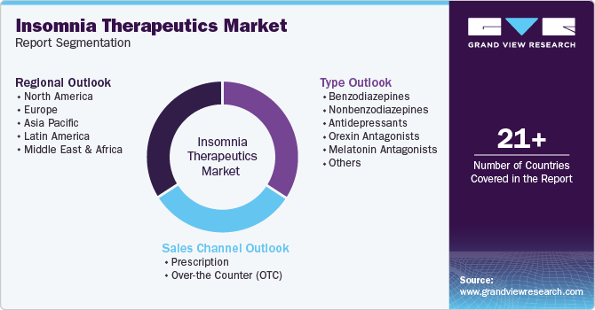 Insomnia Therapeutics Market Report Segmentation