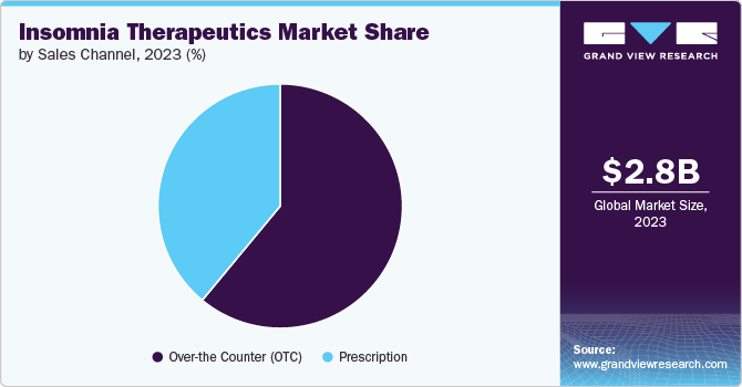 Insomnia Therapeutics Market Share by Sales Channel, 2023 (%)