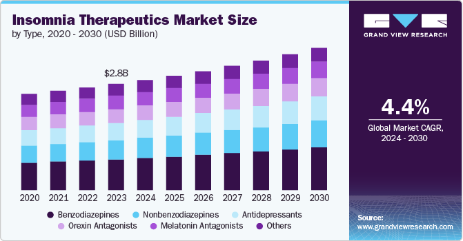 Insomnia Therapeutics Market Size by Type, 2020 - 2030 (USD Billion)