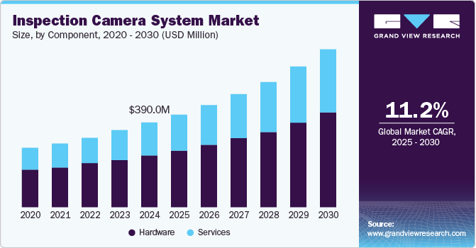 Inspection Camera System Market Size, by Component, 2020 - 2030 (USD Million)