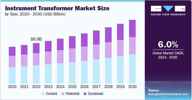 Instrument Transformer Market Size by Type, 2020 - 2030 (USD Billion)