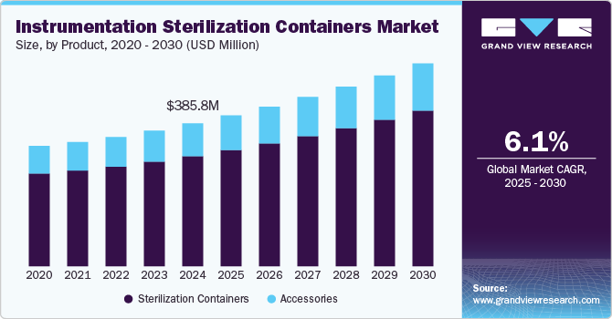 Instrumentation Sterilization Containers Market Size, by Product, 2020 - 2030 (USD Million)