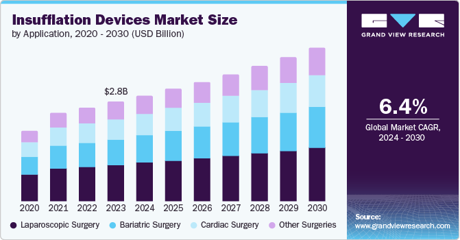 Insufflation Devices Market Size by Application, 2020 - 2030 (USD Billion)