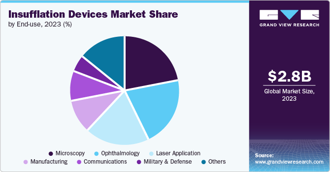 Insufflation Devices Market Share by End-use, 2023 (%)