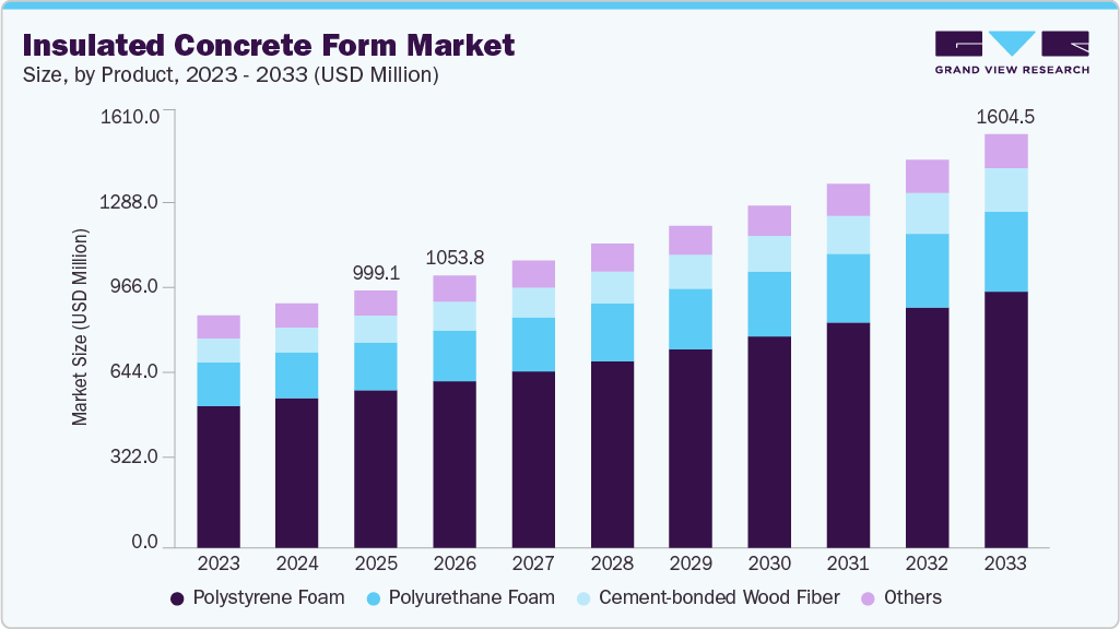 Insulated concrete form market size and growth forecast (2023-2033) Insulated concrete form market size and growth forecast (2023-2033)