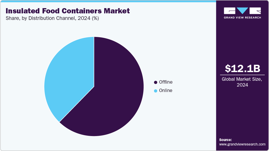 Insulated Food Containers Market Share Insulated Food Containers Market Share