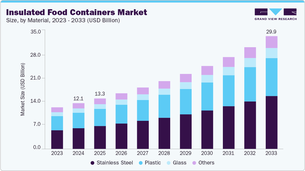 Insulated food containers market size and growth forecast (2023-2033) Insulated food containers market size and growth forecast (2023-2033)