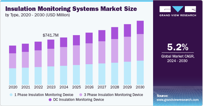 Insulation Monitoring Systems market size and growth rate, 2024 - 2030