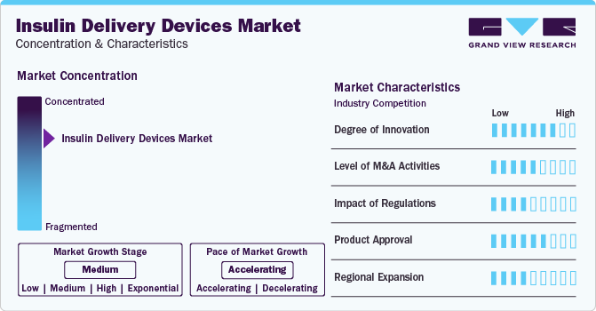Insulin Delivery Devices Market Concentration & Characteristics