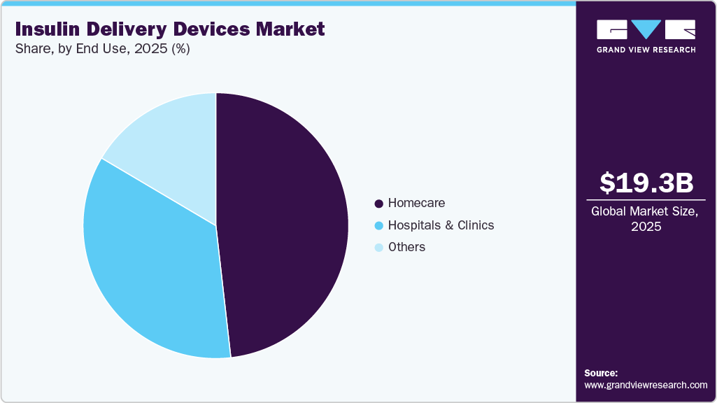 Insulin Delivery Devices Market Share Insulin Delivery Devices Market Share