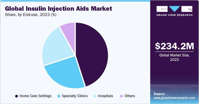 Insulin Injection Aids Market share and size, 2023