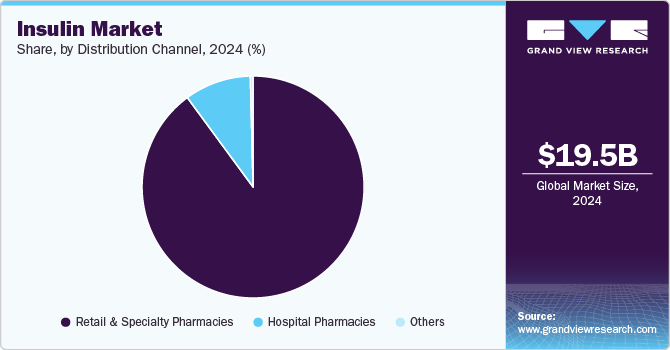 Insulin Market Share, By Distribution Channel, 2024 (%)