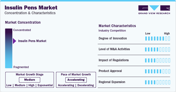 Insulin Pens Market Concentration & Characteristics