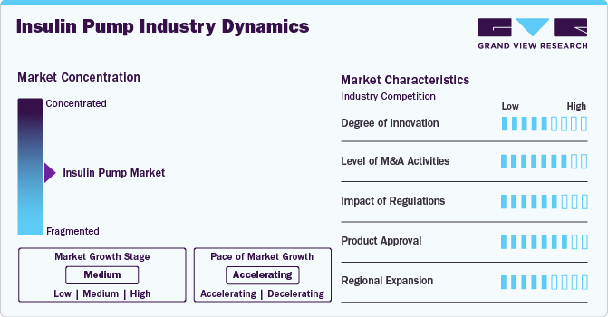 Insulin Pump Market Concentration & Characteristics