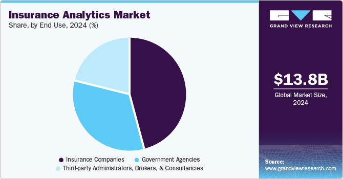 Insurance Analytics Market, by End Use, 2024 (%)