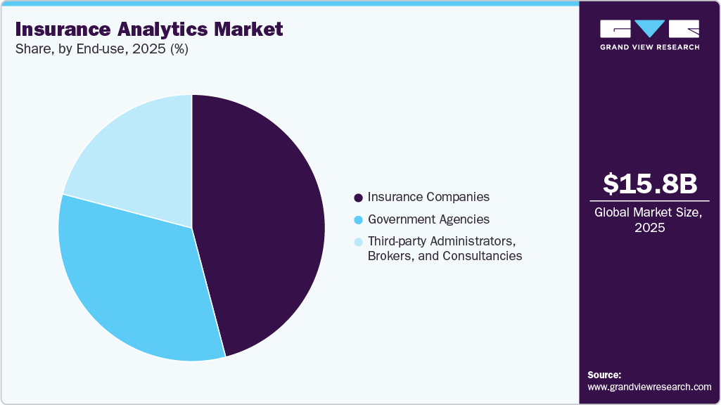 Insurance Analytics Market Share Insurance Analytics Market Share