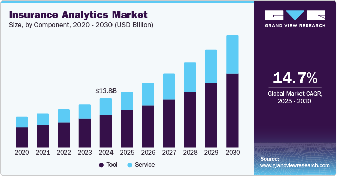 Insurance Analytics Market Size, by Component, 2020 - 2030 (USD Billion)