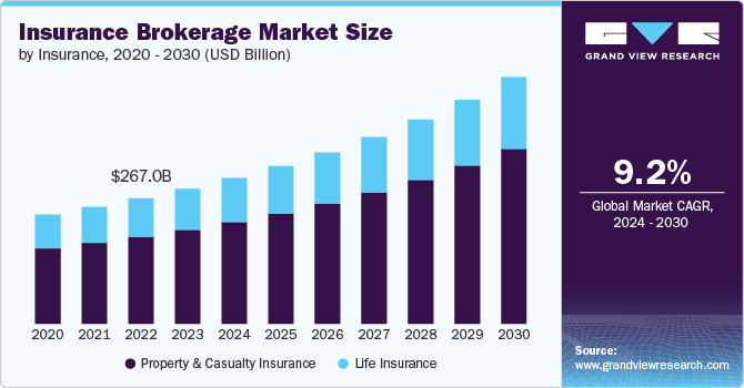 Insurance Brokerage Market Size, 2024 - 2030