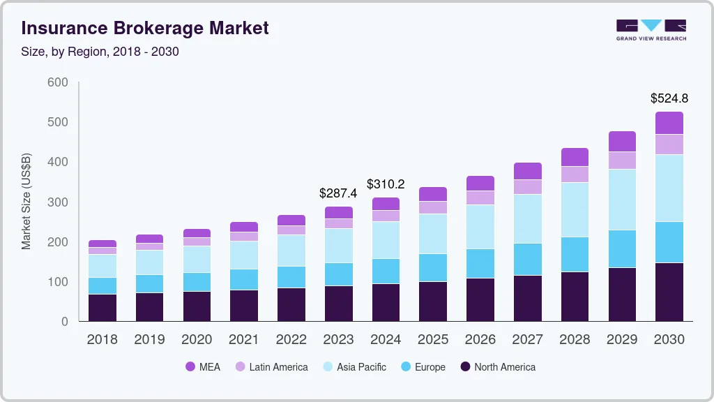Insurance brokerage market size by region, and growth forecast (2024-2030) Insurance brokerage market size by region, and growth forecast (2024-2030)