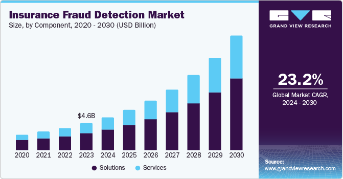 Insurance Fraud Detection Market Size, by Component, 2020 - 2030 (USD Billion)