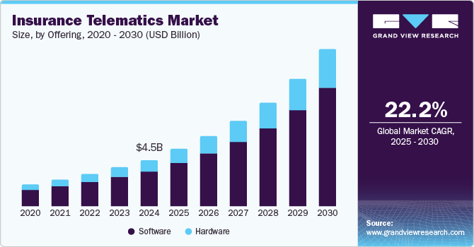 Insurance Telematics Market Size by Offering, 2020 - 2030 (USD Billion)