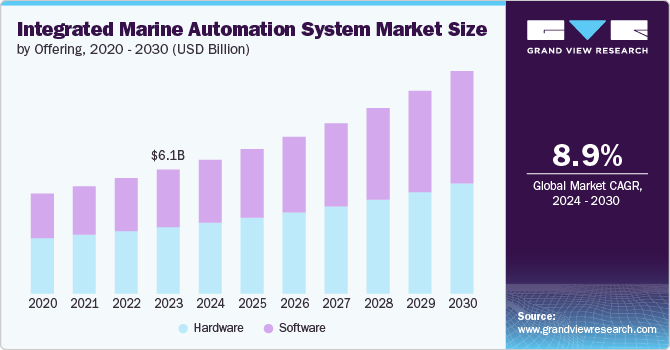 Integrated Marine Automation System Market size and growth rate, 2024 - 2030