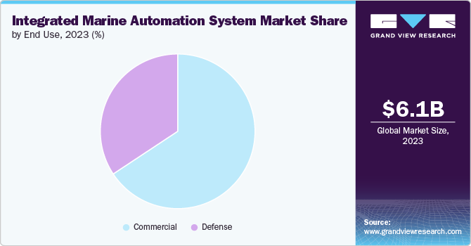 Integrated Marine Automation System Market share and size, 2023