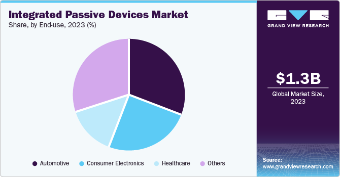 Integrated Passive Devices Market Share, by End-use, 2023 (%)