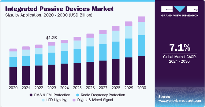 Integrated Passive Devices Market Size, by Application, 2020 - 2030 (USD Billion)