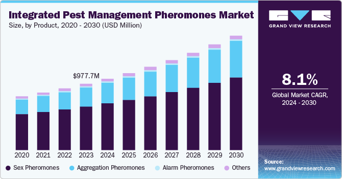 Integrated Pest Management Pheromones Market Size, By Product, 2020 – 2030 (USD Million)