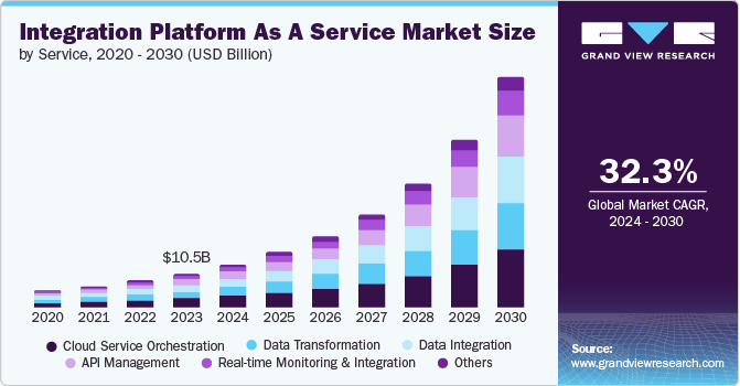 Integration Platform As A Service Market Size by Service, 2020 - 2030 (USD Billion)