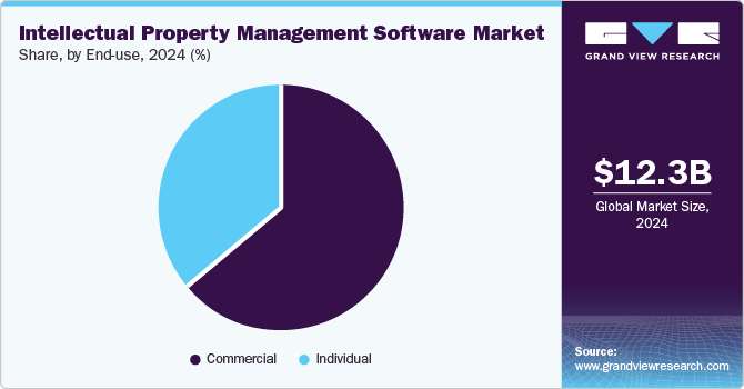 Intellectual Property Management Software Market Share, by End-use, 2024 (%)