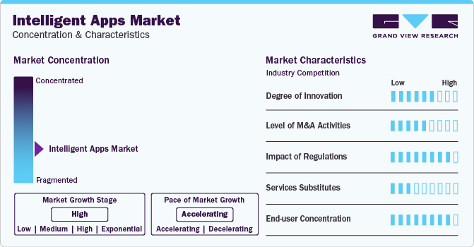 Intelligent Apps Market Concentration & Characteristics