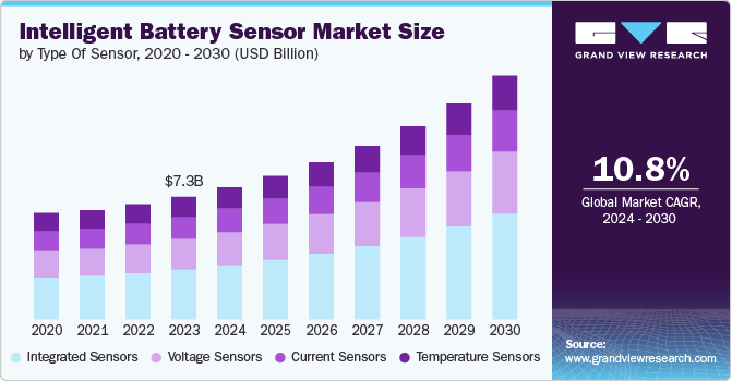 intelligent battery sensor market size and growth rate, 2024 - 2030