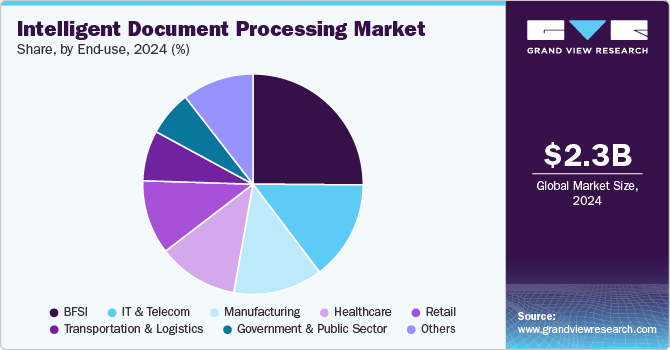 Intelligent Document Processing Market Share by End-use, 2024 (%)