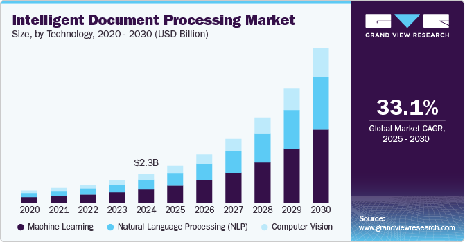 Intelligent Document Processing Market Size by Technology, 2020 - 2030 (USD Billion)