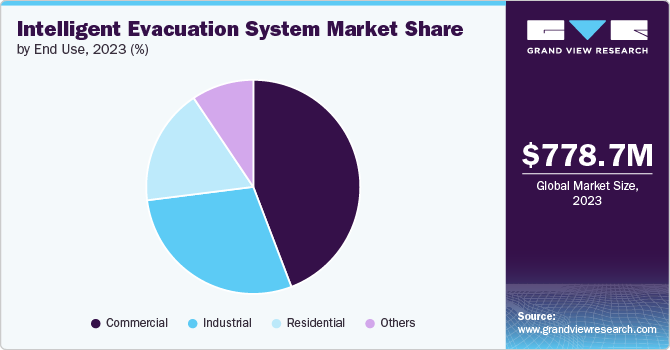 Intelligent Evacuation System Market Share by End Use, 2023 (%)