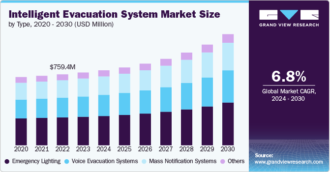 Intelligent Evacuation System Market Size by Type, 2020 - 2030