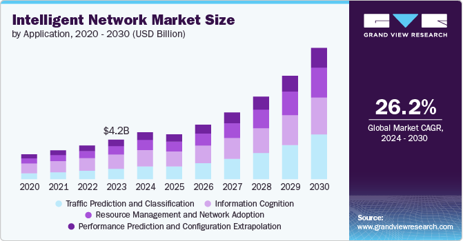 Intelligent Network Market Size by Application, 2020 - 2030 (USD Billion) 