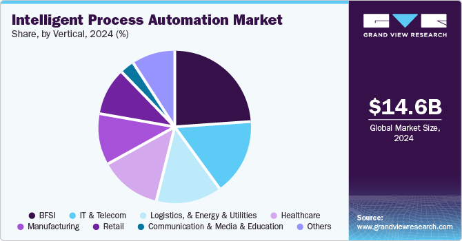 Intelligent Process Automation Market Share, by Vertical, 2024 (%)