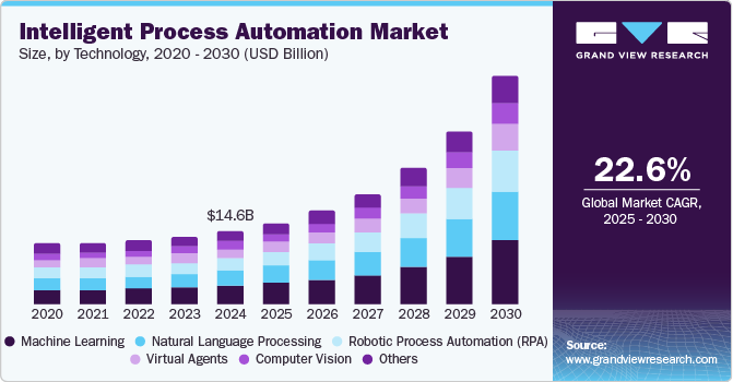 Intelligent Process Automation Market Size, by Technology, 2020 - 2030 (USD Billion)