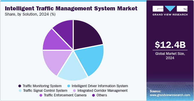 Intelligent Traffic Management System Market Share by Solution, 2024 (%)