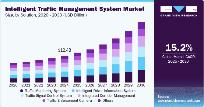 Intelligent Traffic Management System Market Size by Solution, 2020 - 2030 (USD Billion)