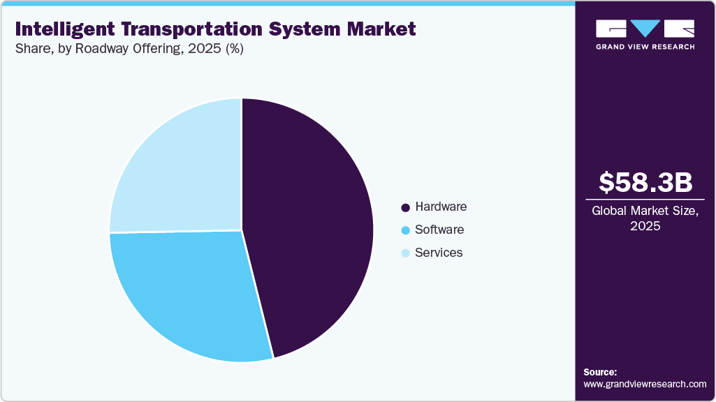 Intelligent Transportation System Market Share Intelligent Transportation System Market Share
